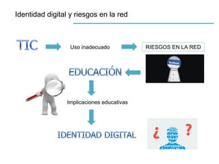 Identidad digital y riesgos en la red
Uso inadecuado RIESGOS EN LA RED
Implicaciones educativas
 
