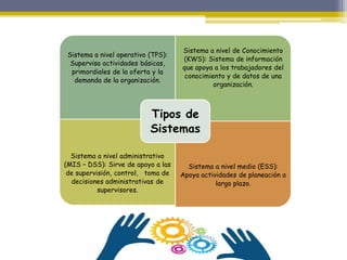 Sistema a nivel operativo (TPS):
Supervisa actividades básicas,
primordiales de la oferta y la
demanda de la organización.
Sistema a nivel de Conocimiento
(KWS): Sistema de información
que apoya a los trabajadores del
conocimiento y de datos de una
organización.
Sistema a nivel administrativo
(MIS – DSS): Sirve de apoyo a las
de supervisión, control, toma de
decisiones administrativas de
supervisores.
Sistema a nivel medio (ESS):
Apoya actividades de planeación a
largo plazo.
Tipos de
Sistemas
 