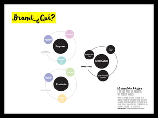 Brand…¿Que?
,
Empresa
Imagen
empresarial
Identidad
Visual
Estrategia
Misión,
Visión,
Valores.
Mensaje:
Producto
Imagen
de producto
Identidad
Visual
Estrategia
Misión,
Visión,
Valores.
Mensaje:
MERCADO
MARKETING
Distribución
Place
Precio
Price
Comuncación
Promotion
 