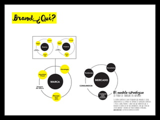 Brand…¿Que?
,
Empresa
Imagen
empresarial
Identidad
Visual
Estrategia
Misión,
Visión,
Valores.
Mensaje:
Producto
Imagen
de producto
Identidad
Visual
Estrategia
Misión,
Visión,
Valores.
Mensaje:
MARCA
Imagen
de marca
Identidad
Visual
Estrategia
Misión,
Visión,
Valores.
Mensaje:
MERCADO
CONSUMIDOR
Tendencias
Necesidades
Contexto
social,
político,
económico...
 