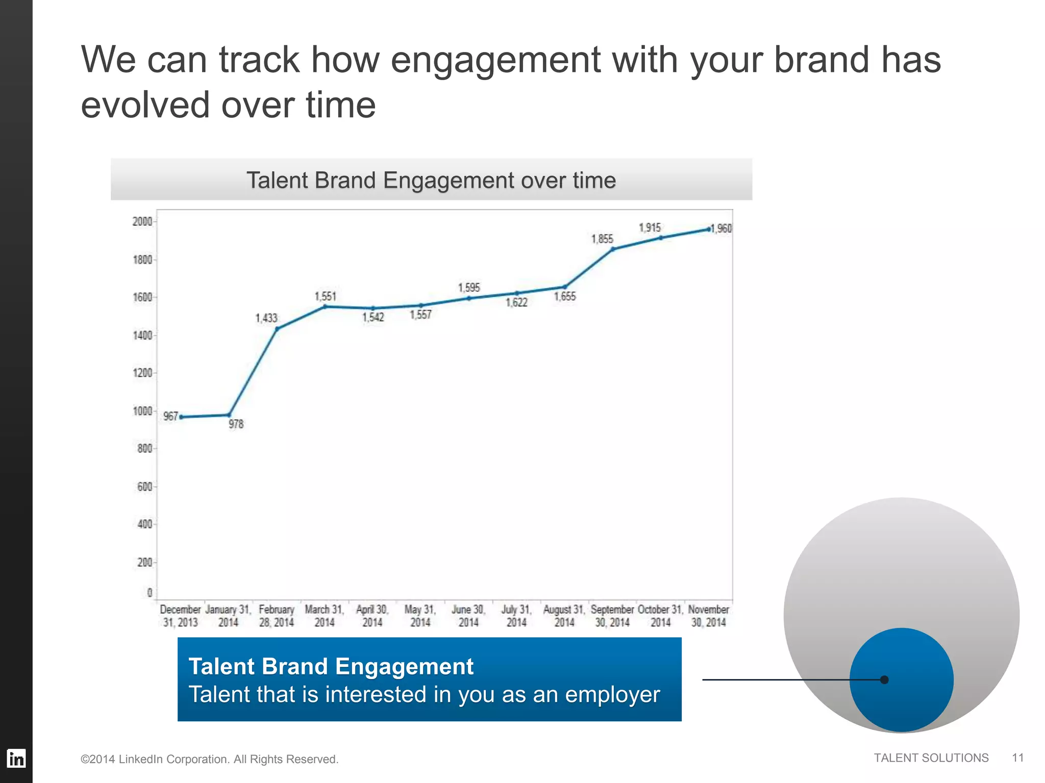 ©2014 LinkedIn Corporation. All Rights Reserved. TALENT SOLUTIONS
We can track how engagement with your brand has
evolved over time
11
Talent Brand Engagement
Talent that is interested in you as an employer
Talent Brand Engagement over time
 