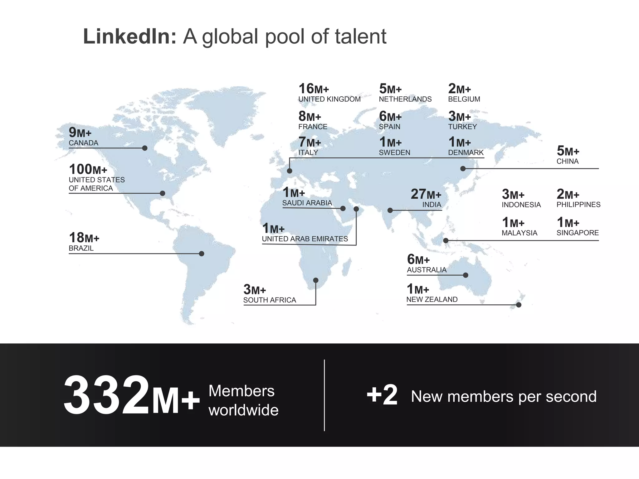 LinkedIn: A global pool of talent
3M+
INDONESIA
2M+
PHILIPPINES
1M+
MALAYSIA
1M+
SINGAPORE
1M+
SAUDI ARABIA
18M+
BRAZIL
100M+
UNITED STATES
OF AMERICA
9M+
CANADA
27M+
INDIA
6M+
AUSTRALIA
1M+
NEW ZEALAND
3M+
SOUTH AFRICA
1M+
UNITED ARAB EMIRATES
16M+
UNITED KINGDOM
8M+
FRANCE
7M+
ITALY
2M+
BELGIUM
1M+
DENMARK
3M+
TURKEY
5M+
NETHERLANDS
1M+
SWEDEN
6M+
SPAIN
5M+
CHINA
332M+ Members
worldwide
+2 New members per second
 