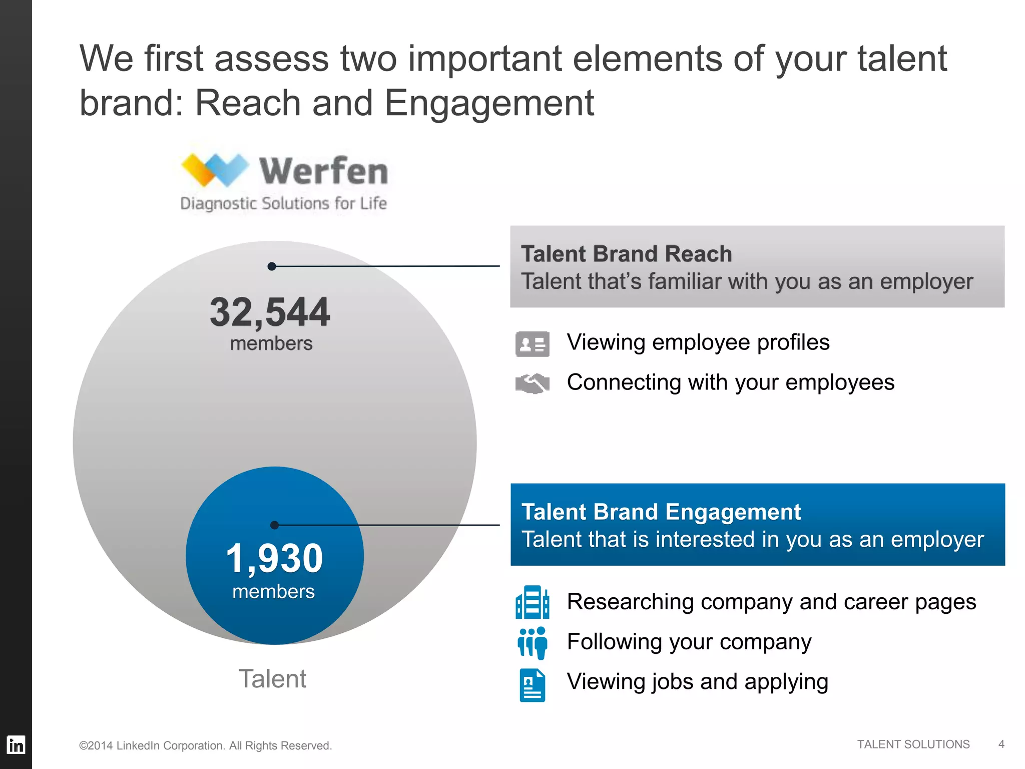 ©2014 LinkedIn Corporation. All Rights Reserved. TALENT SOLUTIONS
We first assess two important elements of your talent
brand: Reach and Engagement
Talent
32,544
members
members
1,930
Talent Brand Reach
Talent that’s familiar with you as an employer
Talent Brand Engagement
Talent that is interested in you as an employer
Viewing employee profiles
Connecting with your employees
Researching company and career pages
Following your company
Viewing jobs and applying
4
 
