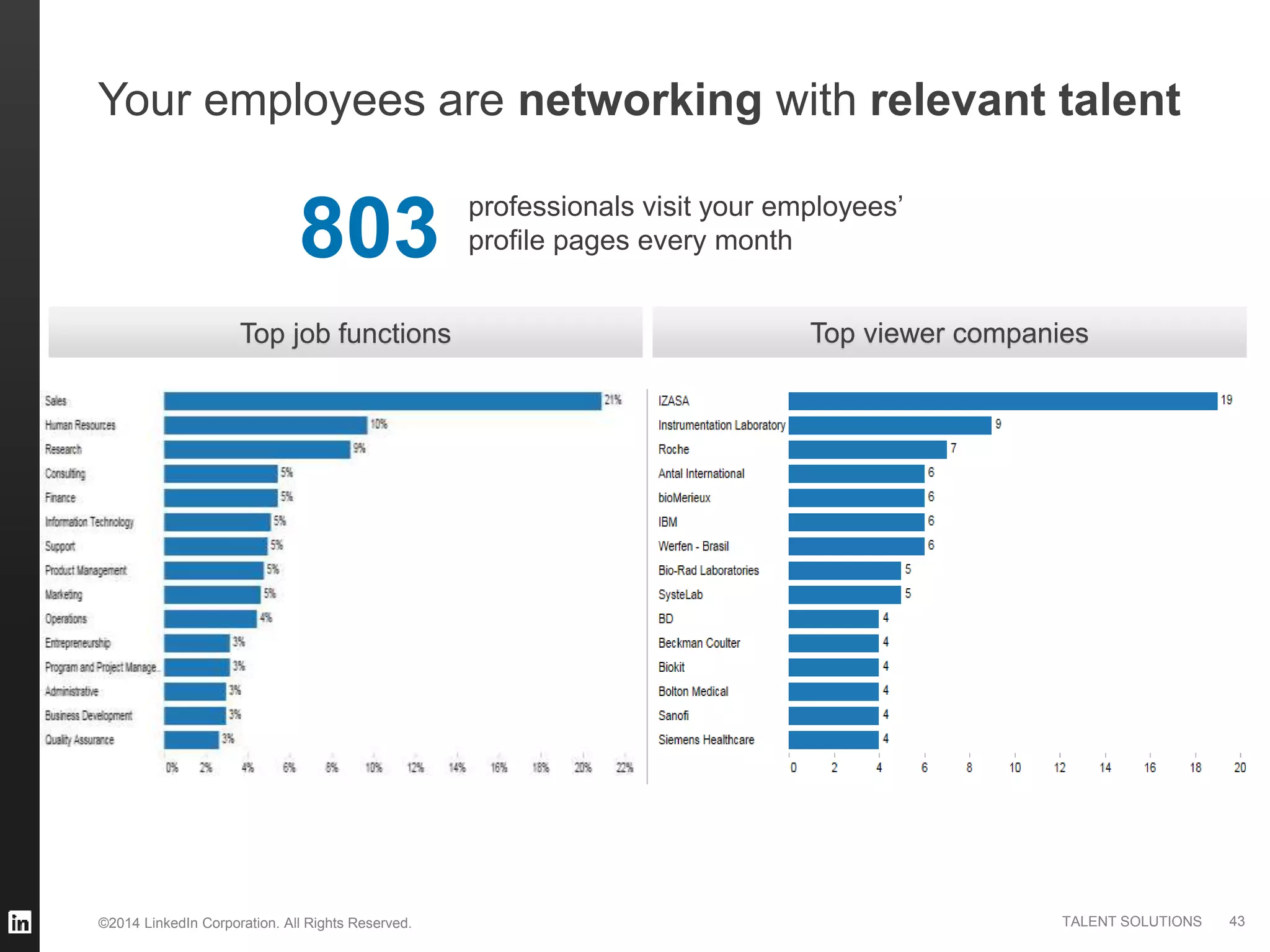 ©2014 LinkedIn Corporation. All Rights Reserved. TALENT SOLUTIONS
Your employees are networking with relevant talent
803 professionals visit your employees’
profile pages every month
Top job functions Top viewer companies
43
 