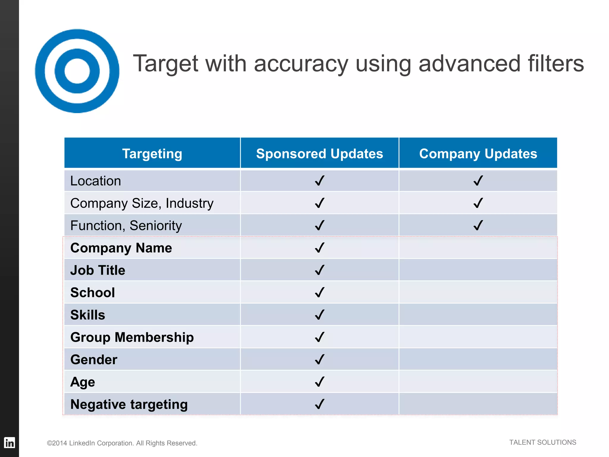 ©2014 LinkedIn Corporation. All Rights Reserved. TALENT SOLUTIONS
Target with accuracy using advanced filters
Targeting Sponsored Updates Company Updates
Location ✔ ✔
Company Size, Industry ✔ ✔
Function, Seniority ✔ ✔
Company Name ✔
Job Title ✔
School ✔
Skills ✔
Group Membership ✔
Gender ✔
Age ✔
Negative targeting ✔
 