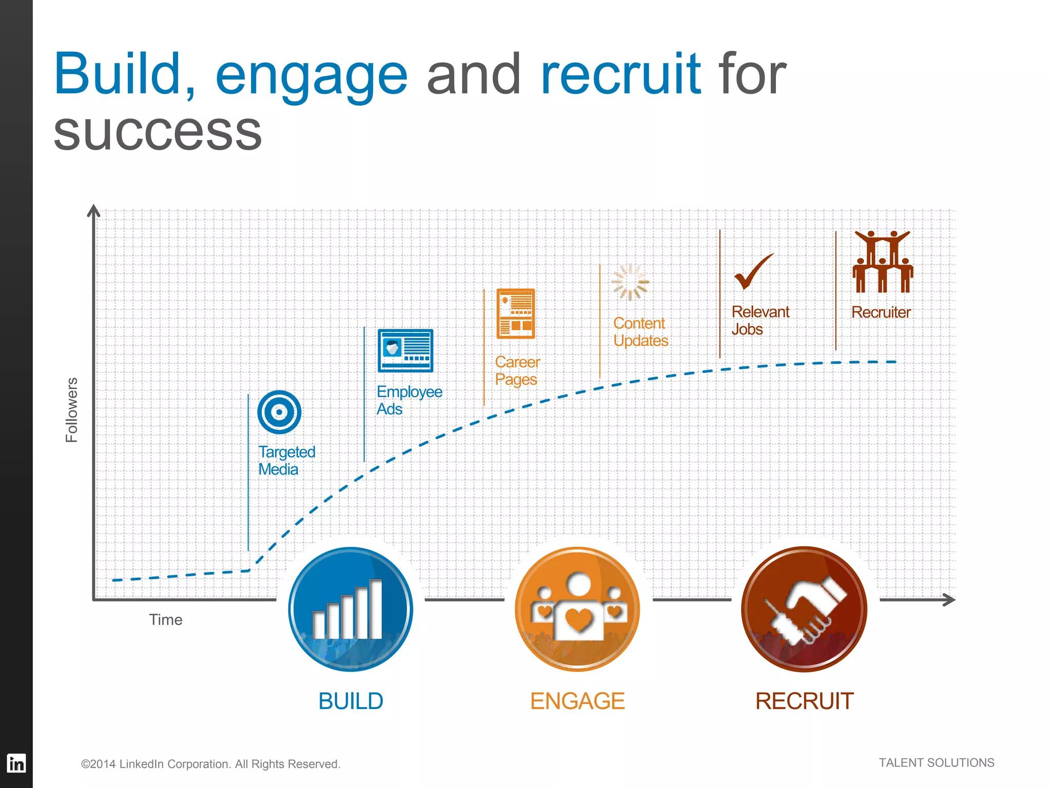 ©2014 LinkedIn Corporation. All Rights Reserved. TALENT SOLUTIONS
Followers
Time
Build, engage and recruit for
success
Relevant
Jobs
Career
Pages
Targeted
Media
Employee
Ads
Recruiter
Content
Updates
BUILD ENGAGE RECRUIT
 