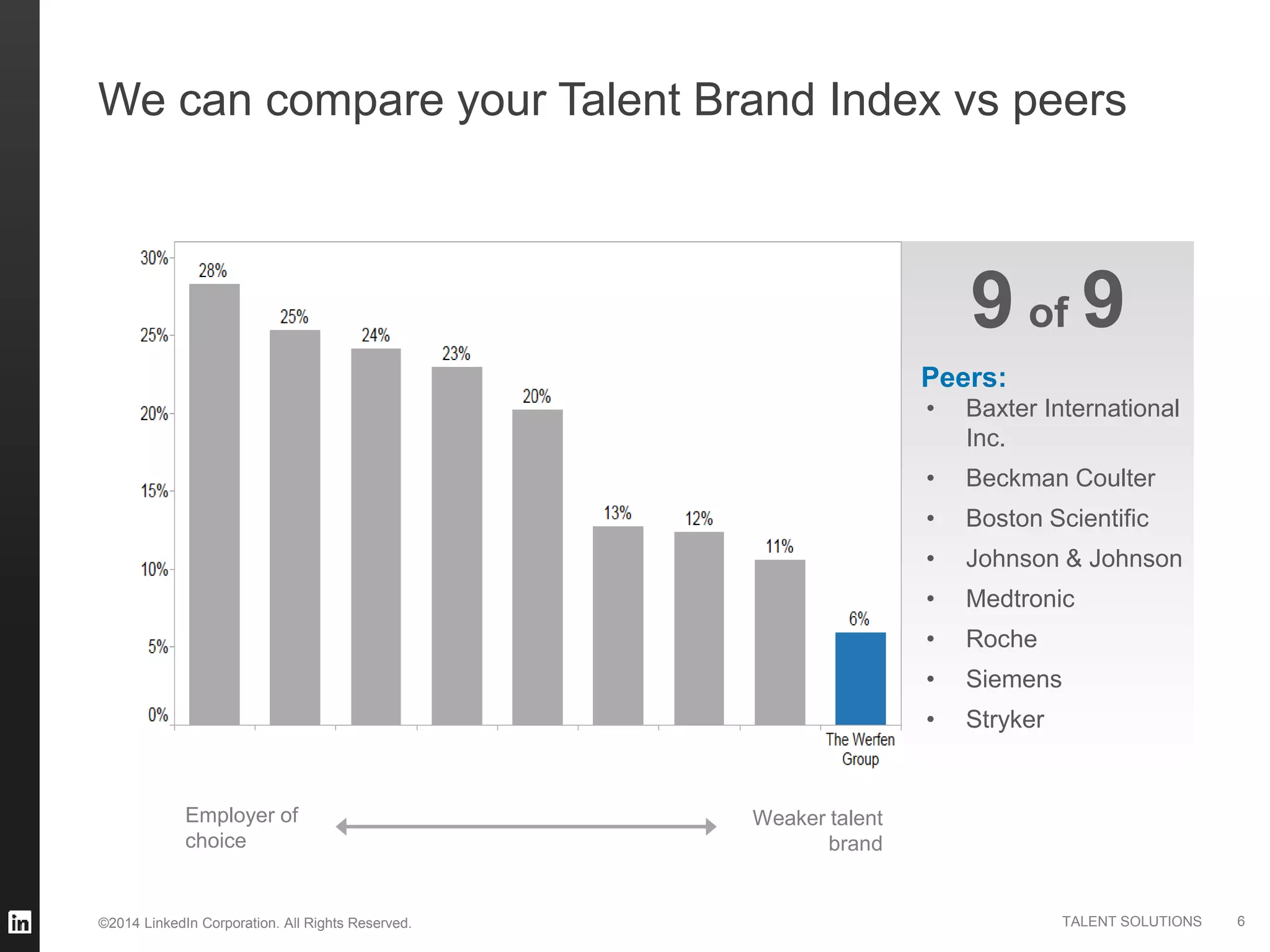©2014 LinkedIn Corporation. All Rights Reserved. TALENT SOLUTIONS
We can compare your Talent Brand Index vs peers
Employer of
choice
Weaker talent
brand
Peers:
99 of
6
• Baxter International
Inc.
• Beckman Coulter
• Boston Scientific
• Johnson & Johnson
• Medtronic
• Roche
• Siemens
• Stryker
 