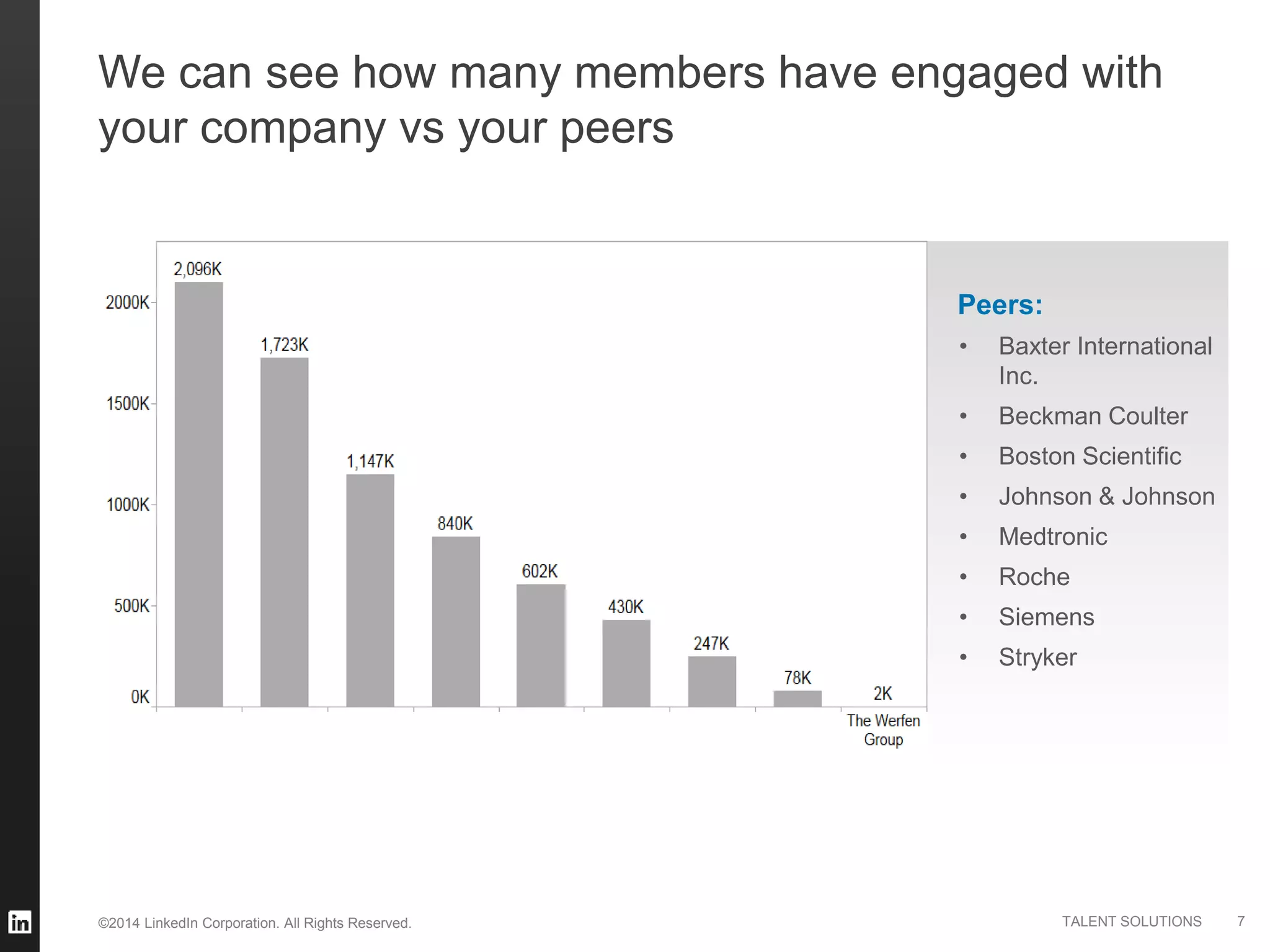 ©2014 LinkedIn Corporation. All Rights Reserved. TALENT SOLUTIONS
We can see how many members have engaged with
your company vs your peers
Peers:
7
• Baxter International
Inc.
• Beckman Coulter
• Boston Scientific
• Johnson & Johnson
• Medtronic
• Roche
• Siemens
• Stryker
 