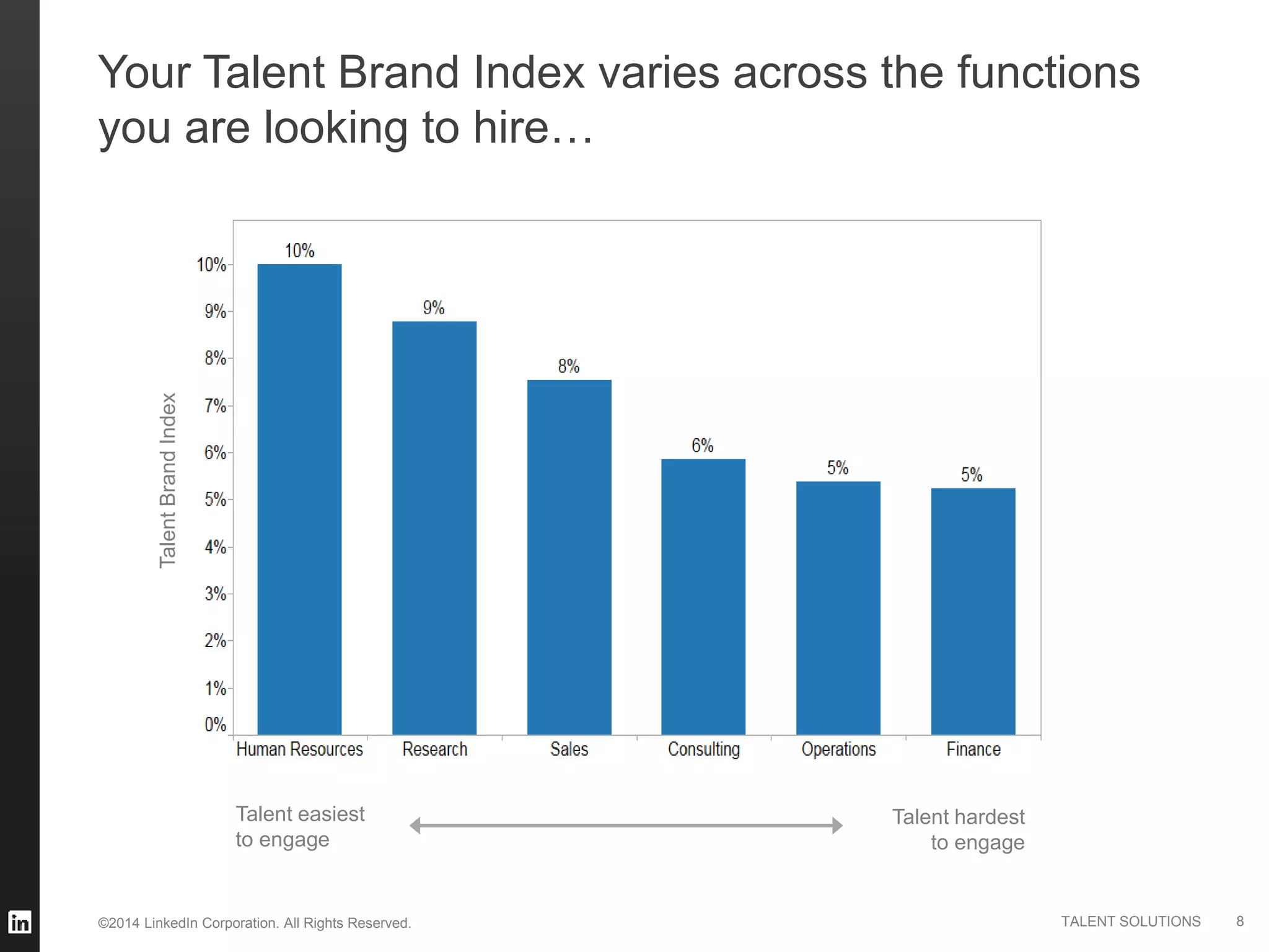 ©2014 LinkedIn Corporation. All Rights Reserved. TALENT SOLUTIONS
Your Talent Brand Index varies across the functions
you are looking to hire…
TalentBrandIndex
Talent easiest
to engage
Talent hardest
to engage
8
 