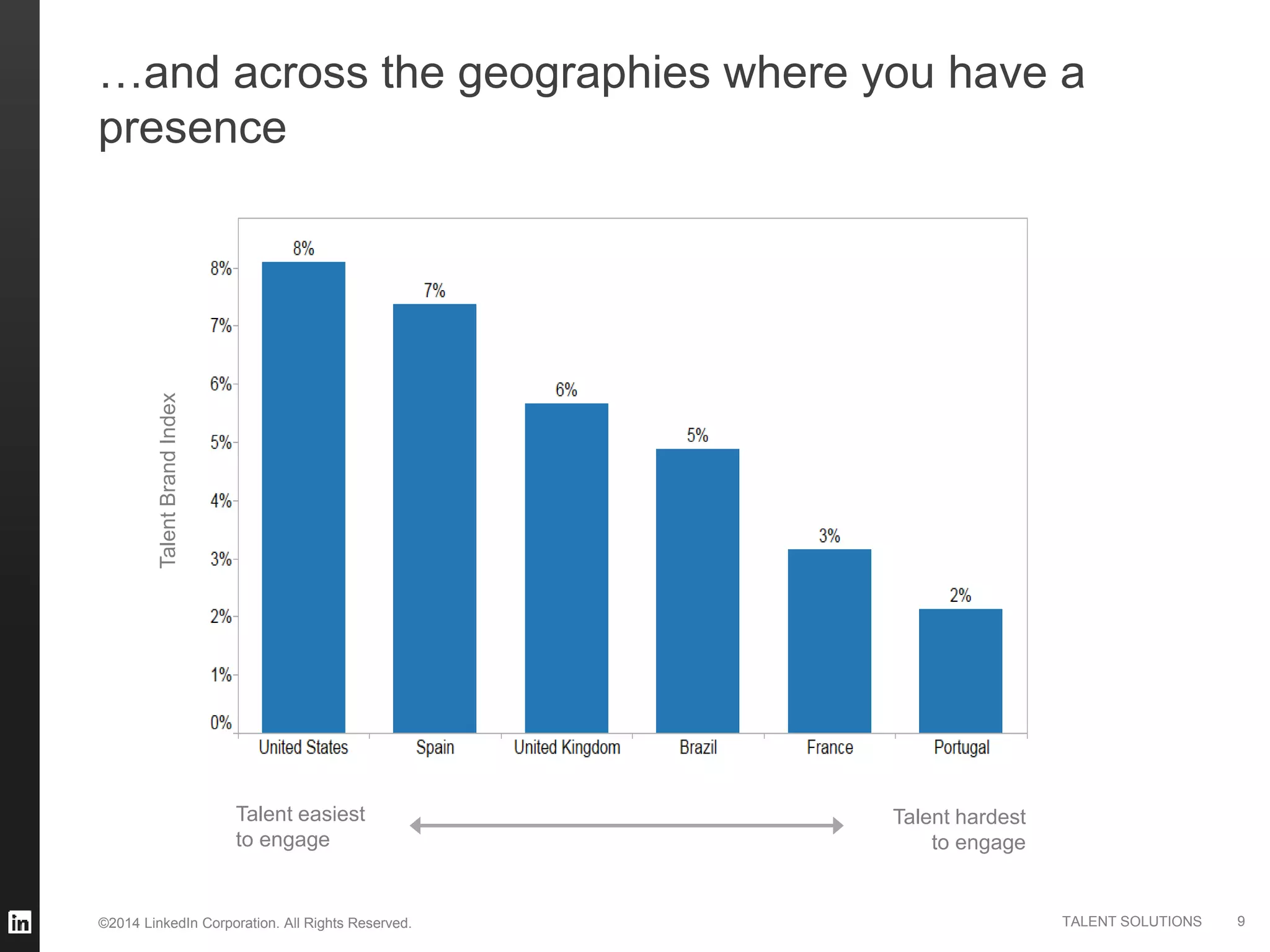 ©2014 LinkedIn Corporation. All Rights Reserved. TALENT SOLUTIONS
…and across the geographies where you have a
presence
Talent easiest
to engage
Talent hardest
to engage
TalentBrandIndex
9
 