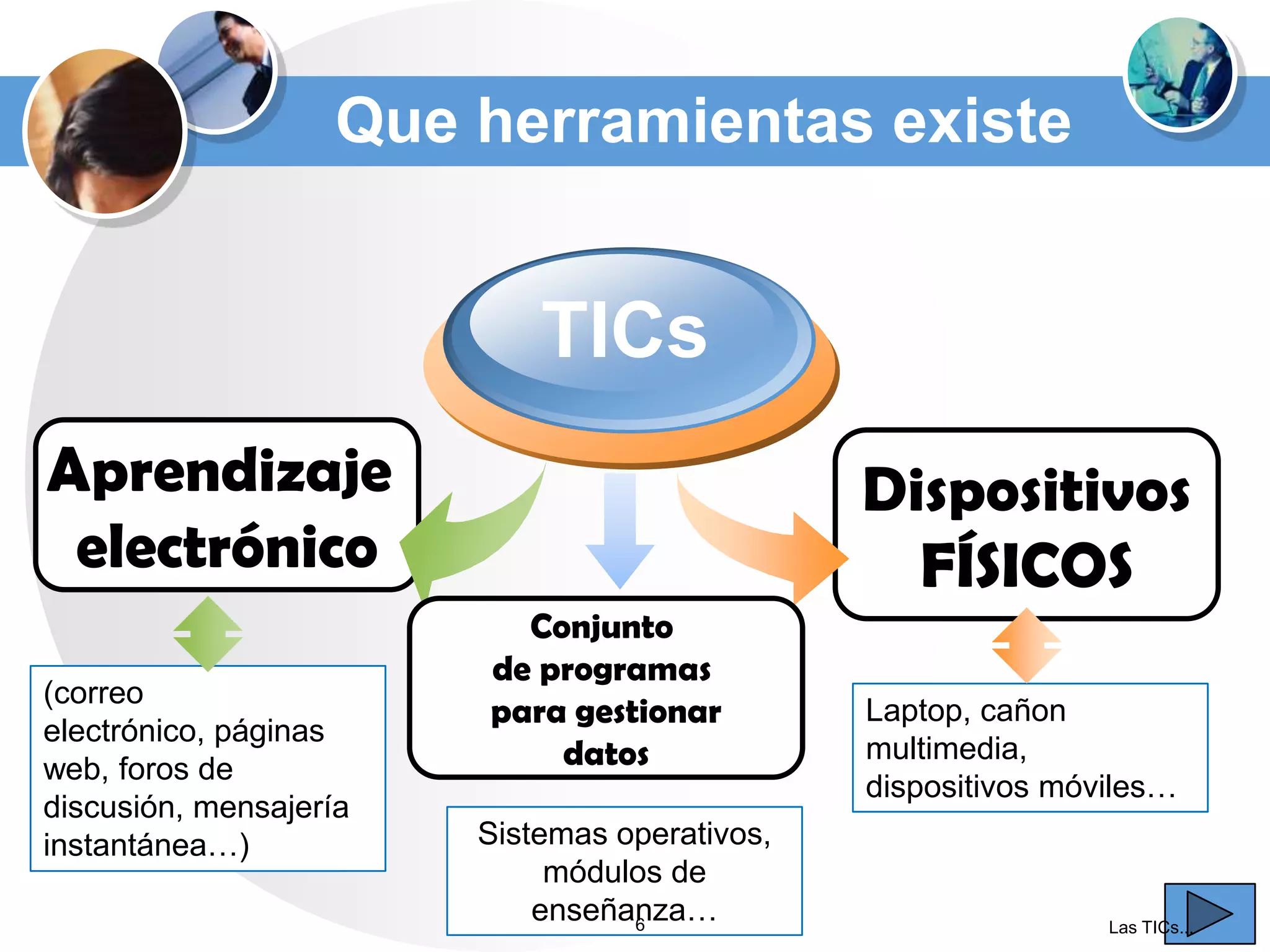Que herramientas existe

TICs
Aprendizaje
electrónico
(correo
electrónico, páginas
web, foros de
discusión, mensajería
instantánea…)

Dispositivos
FÍSICOS
Conjunto
de programas
para gestionar
datos
Sistemas operativos,
módulos de
enseñanza…
6

Laptop, cañon
multimedia,
dispositivos móviles…

Las TICs...

 
