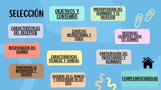 SELECCIÓN OBJETIVOS Y
CONTENIDO
CONTEXTO
INSTRUCCIONAL Y
FÍSICO
DIFERENCIAS
COGNITIVAS ENTRE
LOS ALUMNOS
INTERVENCIÓN DEL
ALUMNO
PREDISPOSICIÓN DEL
ALUMNADO Y EL
PROFESOR
CARACTERÍSTICAS
DEL RECEPTOR
CARACTERÍATICAS
TÉCNICAS Y SEMICAS
PARTICIPACIÓN DEL
PROFESORADO Y
ALUMNADO
TRANSMISIÓN DE
INFORMACIÓN Y
VALORES
FACILIDAD EN EL MANEJO
Y VERSATILIDAD EN LOS
USOS
COMPLEMENTARIEDAD
 