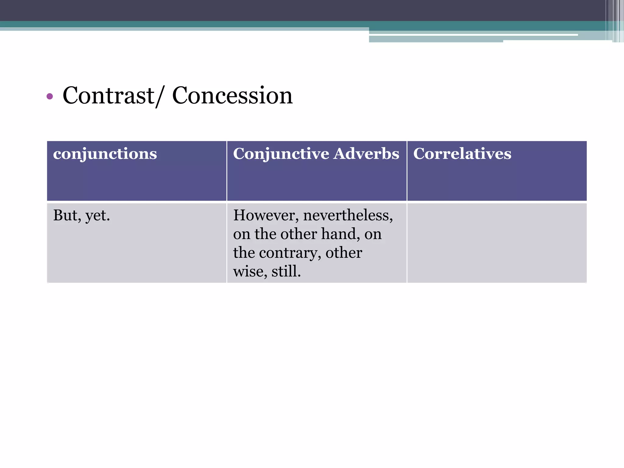 • Contrast/ Concession 
conjunctions Conjunctive Adverbs Correlatives 
But, yet. However, nevertheless, 
on the other hand, on 
the contrary, other 
wise, still. 
 