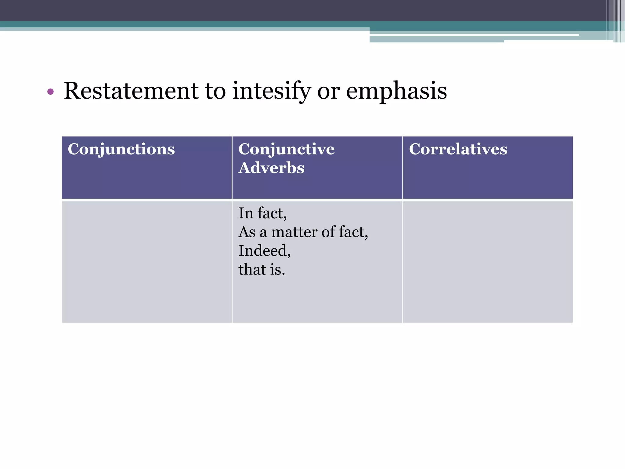 • Restatement to intesify or emphasis 
Conjunctions Conjunctive 
Adverbs 
Correlatives 
In fact, 
As a matter of fact, 
Indeed, 
that is. 
 