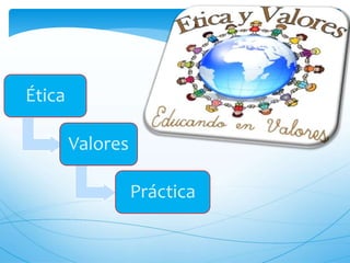 Ética
Valores
Práctica
 