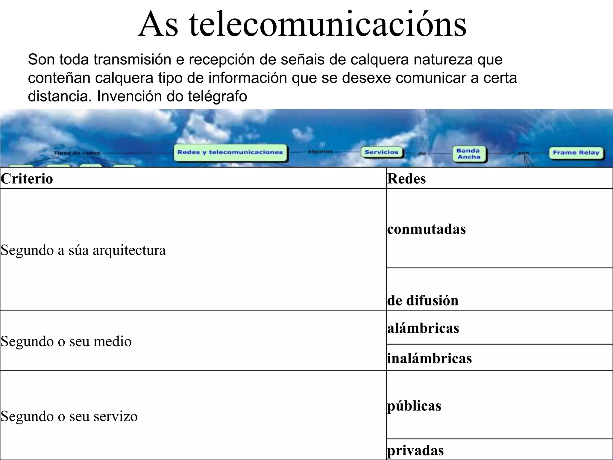 As telecomunicacións 
Son toda transmisión e recepción de señais de calquera natureza que 
conteñan calquera tipo de información que se desexe comunicar a certa 
distancia. Invención do telégrafo 
Criterio Redes 
Segundo a súa arquitectura 
conmutadas 
de difusión 
Segundo o seu medio 
alámbricas 
inalámbricas 
Segundo o seu servizo 
públicas 
privadas 
 