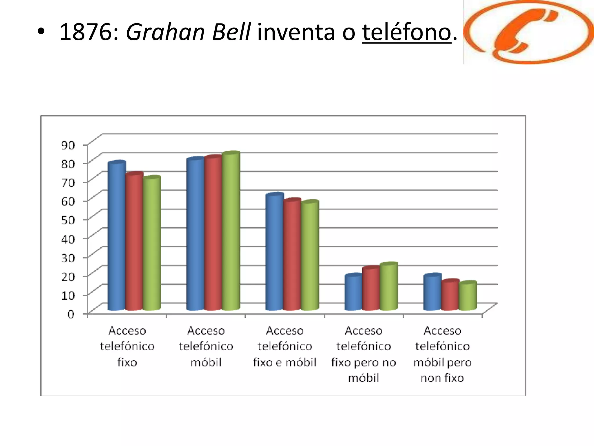 • 1876: Grahan Bell inventa o teléfono. 
 
