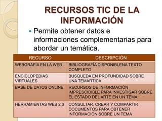 RECURSOS TIC DE LA
               INFORMACIÓN
        Permite obtener datos e
         informaciones complementarias para
         abordar un temática.
     RECURSO                      DESCRIPCIÓN
WEBGRAFÍA EN LA WEB    BIBLIOGRAFÍA DISPONIBLENA TEXTO
                       COMPLETO
ENCICLOPEDIAS          BUSQUEDA EN PROFUNDIDAD SOBRE
VIRTUALES              UNA TEMÁRTICA
BASE DE DATOS ONLINE   RECURSOS DE INFORMACIÓN
                       IMPRESCIDIBLE PARA INVESTIGAR SOBRE
                       EL ESTADO DEL ARTE EN UN TEMA
HERRAMIENTAS WEB 2.0   CONSULTAR, CREAR Y COMPARTIR
                       DOCUMENTOS PARA OBTENER
                       INFORMACIÓN SOBRE UN TEMA
 