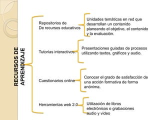 Unidades temáticas en red que
              Repositorios de            desarrollan un contenido
              De recursos educativos     planeando el objetivo, el contenido
                                         y la evaluación.


                                       Presentaciones guiadas de procesos
RECURSOS DE
APRENDIZAJE




              Tutorías interactivos.   utilizando textos, gráficos y audio.




                                        Conocer el grado de satisfacción de
              Cuestionarios online      una acción formativa de forma
                                        anónima.



              Herramientas web 2.0       Utilización de libros
                                         electrónicos o grabaciones
                                         audio y video
 
