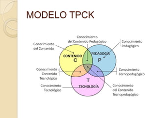 MODELO TPCK
 