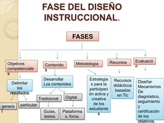 FASE DEL DISEÑO
                        INSTRUCCIONAL.

                                         FASES


                                                               Recursos      Evaluació
  Objetivos              Contenido         Metodología
                                                                             n
  competenciale          s
  s
                        Desarrollar              Estrategia     Recursos
     Delimitar                                                                Diseñar
                        Los contenidos            s para la     didácticos
       los                                                                    Mecanismos
                                                 participaci     basados
    resultados                                                                De
                                                 ón activa y      en Tic
                      Tradicional    Digital                                  diagnóstico,
                                                  creativa
                                                                              seguimiento
         particular                                de los
genera                                                                        y
                                                 estudiante
l                       Guías,      Plataforma                                certificación
                                                      s
                        textos       s, foros.                                de los
                                                                              objetivos.
 