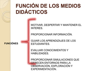 FUNCIÓN DE LOS MEDIOS
       DIDÁCTICOS

            MOTIVAR, DESPERTAR Y MANTENER EL
            INTERES.

            PROPORCIONAR INFORMACIÓN.

            GUIAR LOS APRENDIZAJES DE LOS
FUNCIÓNES   ESTUDIANTES.

            EVALUAR CONOCIMIENTOS Y
            HABILIDADES.

            PROPORCIONAR SIMULACIONES QUE
            OFRECEN ENTORNOS PARA LA
            OBSERVACIÓN, EXPLORACIÓN Y
            EXPERIMENTACIÓN.
 