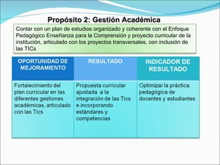 Propósito 2: Gestión Académica Contar con un plan de estudios organizado y coherente con el Enfoque Pedagógico Enseñanza para la Comprensión y proyecto curricular de la institución, articulado con los proyectos transversales, con inclusión de las TICs  