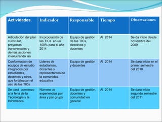 Actividades. Indicador Responsable Tiempo Observaciones Articulación del plan curricular, proyectos transversales y demás acciones involucrando las TICs  Incorporación de las TICs  en un 100% para el año 2014  Equipo de gestión de las TICs, directivos y docentes  Al  2014  Se da inicio desde noviembre del 2009 Conformación de equipos de estudio integrados por estudiantes, docentes y otros, que fortalezcan el uso de las TICs  Lideres de estudiantes, docentes y representantes de la comunidad educativa Equipo de gestión y docentes  Al  2014 Se dará inicio en el primer semestre del 2010  Se dará  comienzo a la feria de la Tecnología y la Informática  Número de experiencias por área y por grupo Equipo de gestión, docentes y comunidad en general Al  2014 Se dará inicio segundo semestre del 2011 