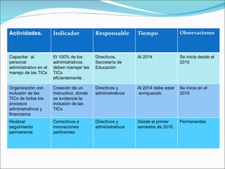 Actividades. Indicador Responsable Tiempo Observaciones Capacitar  al personal administrativo en el manejo de las TICs  El 100% de los administrativos deben manejar las TICs eficientemente  Directivos, Secretaría de Educación Al 2014 Se inicia desde el 2010 Organización con inclusión de las TICs de todos los procesos administrativos y financieros  Creación de un instructivo, donde se evidencie la inclusión de las TICs  Directivos y administrativos Al 2014 debe estar  enriquecido Se inicia en el 2010 Realizar seguimiento permanente Correctivos e innovaciones pertinentes Directivos y administrativos  Desde el primer semestre de 2010 Permanentes  