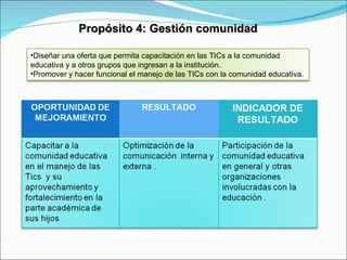 Propósito 4: Gestión comunidad Diseñar una oferta que permita capacitación en las TICs a la comunidad educativa y a otros grupos que ingresan a la institución. Promover y hacer funcional el manejo de las TICs con la comunidad educativa. 
