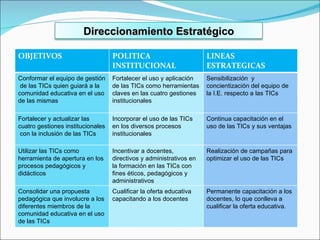 Direccionamiento Estratégico OBJETIVOS POLITICA INSTITUCIONAL LINEAS ESTRATEGICAS Conformar el equipo de gestión  de las TICs quien guiará a la comunidad educativa en el uso de las mismas Fortalecer el uso y aplicación de las TICs como herramientas claves en las cuatro gestiones institucionales Sensibilización  y concientización del equipo de la I.E. respecto a las TICs Fortalecer y actualizar las cuatro gestiones institucionales  con la inclusión de las TICs Incorporar el uso de las TICs en los diversos procesos institucionales  Continua capacitación en el uso de las TICs y sus ventajas  Utilizar las TICs como herramienta de apertura en los procesos pedagógicos y didácticos  Incentivar a docentes, directivos y administrativos en la formación en las TICs con fines éticos, pedagógicos y administrativos Realización de campañas para optimizar el uso de las TICs  Consolidar una propuesta pedagógica que involucre a los diferentes miembros de la comunidad educativa en el uso de las TICs Cualificar la oferta educativa capacitando a los docentes  Permanente capacitación a los docentes, lo que conlleva a cualificar la oferta educativa. 