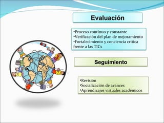 Evaluación Proceso continuo y constante  Verificación del plan de mejoramiento  Fortalecimiento y conciencia critica frente a las TICs Seguimiento Revisión  Socialización de avances Aprendizajes virtuales académicos 