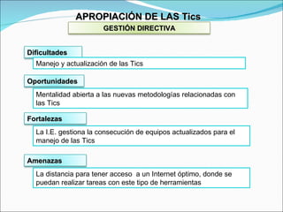 APROPIACIÓN DE LAS Tics Manejo y actualización de las Tics  Mentalidad abierta a las nuevas metodologías relacionadas con las Tics La I.E. gestiona la consecución de equipos actualizados para el manejo de las Tics La distancia para tener acceso  a un Internet óptimo, donde se puedan realizar tareas con este tipo de herramientas Dificultades Oportunidades Fortalezas Amenazas   GESTIÓN DIRECTIVA 