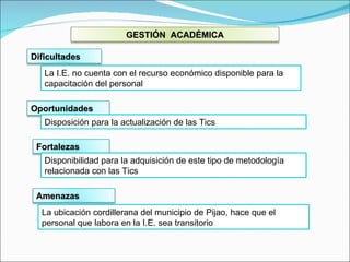 La I.E. no cuenta con el recurso económico disponible para la capacitación del personal Disposición para la actualización de las Tics   Disponibilidad para la adquisición de este tipo de metodología relacionada con las Tics La ubicación cordillerana del municipio de Pijao, hace que el personal que labora en la I.E. sea transitorio GESTIÓN  ACADÉMICA Dificultades Oportunidades Fortalezas Amenazas 