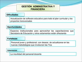 Actualización de software educativo para todo el plan curricular y los proyectos transversales  Espacios institucionales para aprovechar las capacitaciones que Secretaria de Educación y otros estamentos están ofreciendo  Personal joven y profesional, con deseos  de actualizarse en las nuevas metodologías que involucran las Tics La movilidad del personal docente GESTIÓN  ADMINISTRATIVA Y FINANCIERA  Dificultades Oportunidades Fortalezas Amenazas 