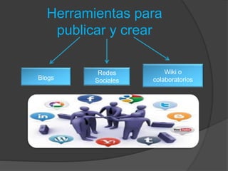 Herramientas para
publicar y crear
Wiki o
colaboratoriosBlogs
Redes
Sociales
 