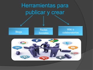 Herramientas para
publicar y crear
Wiki o
colaboratoriosBlogs
Redes
Sociales
 