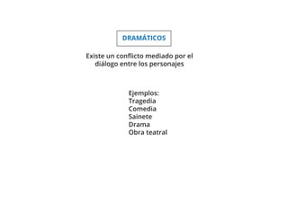 Existe un conﬂicto mediado por el
diálogo entre los personajes
Ejemplos:
Tragedia
Comedia
Sainete
Drama
Obra teatral
DRAMÁTICOS
 