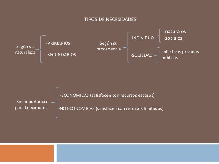 Presentación Tipos De Necesidades Mapa