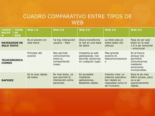CUADRO COMPARATIVO ENTRE TIPOS DE
WEB
COMPA
RACIÓ
N
TIPOS
DE
WEB
Web 1.0 Web 2.0 Web 3.0 Web 4.0 Web 5.0
NAVEGADOR DE
SOLO TEXTO
Es el pionero en
este tema
Ya hay interacción
usuario - Web
Ahora transforma
la red en una base
de datos
La Web esta en
todos lados (Es
ubicua)
Pasa de ser solo
texto en la web
1.0 a ser sensorial
- emocional
TELECOMUNICA
CIONES
Principio del
avance
Nos permite
comunicarnos
entre si,
compartiendo
cosas.
Implanta la web
geoespacial, nos
permite ubicarnos
en cualquier lugar.
Mas grande
avance en
telecomunicacione
s
Es el futuro
porque nos
permitirá
comunicarnos
mediante
emociones
incorporadas.
RAPIDEZ
Es la mas rápida
de todos
Es mas lenta, ya
que permite la
interacción entre
personas.
Es accesible
mediante
aplicaciones.
Bastante rápido.
Intenta crear un
sistema operativo
tan rápido en
respuesta como el
ser humano.
Sera la de mas
difícil acceso, pero
va a ser
supremamente
rápida.
 