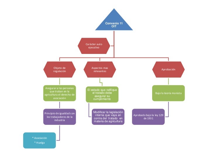 Convenios OIT convenios-oit