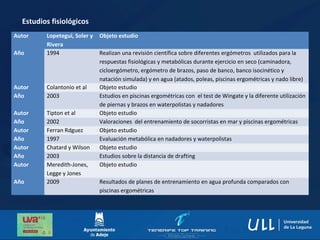 Estudios fisiológicos
Autor Lopetegui, Soler y
Rivera
Objeto estudio
Año 1994 Realizan una revisión científica sobre diferentes ergómetros utilizados para la
respuestas fisiológicas y metabólicas durante ejercicio en seco (caminadora,
cicloergómetro, ergómetro de brazos, paso de banco, banco isocinético y
natación simulada) y en agua (atados, poleas, piscinas ergométricas y nado libre)
Autor Colantonio et al Objeto estudio
Año 2003 Estudios en piscinas ergométricas con el test de Wingate y la diferente utilización
de piernas y brazos en waterpolistas y nadadores
Autor Tipton et al Objeto estudio
Año 2002 Valoraciones del entrenamiento de socorristas en mar y piscinas ergométricas
Autor Ferran Rdguez Objeto estudio
Año 1997 Evaluación metabólica en nadadores y waterpolistas
Autor Chatard y Wilson Objeto estudio
Año 2003 Estudios sobre la distancia de drafting
Autor Meredith-Jones,
Legge y Jones
Objeto estudio
Año 2009 Resultados de planes de entrenamiento en agua profunda comparados con
piscinas ergométricas
 