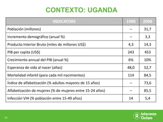 CONTEXTO: UGANDA
                                INDICATORS                       1990   2008
     Población (millones)                                         –     31,7
     Incremento demográfico (anual %)                             –     3,3
     Producto Interior Bruto (miles de millones US$)             4,3    14,3
     PIB per capita (US$)                                        243    453
     Crecimiento annual del PIB (anual %)                        6%     10%
     Esperanza de vida al nacer (años)                           48,0   52,7
     Mortalidad infantil (para cada mil nacimientos)             114    84,5
     Índice de alfabetización (% adultos mayores de 15 años)      –     73,6
     Alfabetización de mujeres (% de mujeres entre 15-24 años)    –     85,5
     Infección VIH (% población entre 15-49 años)                 14    5,4



14
 