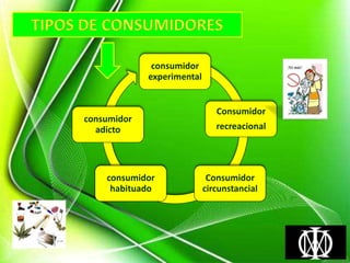 consumidor
experimental
Consumidor
recreacional
Consumidor
circunstancial
consumidor
habituado
consumidor
adicto
 