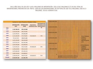 EN EL AÑO 2010, DE LOS USD 9,145.3 MILLONES DE IMPORTACIÓN USD 2,518.5 MILLONES O 27,5% DEL TOTAL DE
IMPORTACIONES, PROVINO DE EUA. POR EL LADO DE LAS EXPORTACIONES, DE UN TOTAL DE USD 725.2 MILLONES, USD 211.5
                                        MILLONES, 29,1%, FUERON A EUA.
 