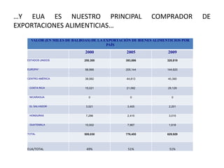 …Y EUA ES NUESTRO PRINCIPAL                               COMPRADOR            DE
EXPORTACIONES ALIMENTICIAS…
    VALOR (EN MILES DE BALBOAS) DE LA EXPORTACIÓN DE BIENES ALIMENTICIOS POR
                                       PAÍS

                            2000               2005               2009
  ESTADOS UNIDOS            250,300            393,886           320,819


  EUROPA*                   98,968             205,144           144,620


  CENTRO AMÉRICA            38,992             44,813             40,390


   COSTA RICA               15,021             21,082             29,129


   NICARAGUA                  0                  0                  0


   EL SALVADOR               3,021              3,405             2,201


   HONDURAS                  7,296              2,415             3,015


   GUATEMALA                10,002              7,967             1,618


  TOTAL                     509,030            776,455           629,929




  EUA/TOTAL                  49%                51%               51%
 