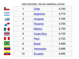 DIEZ MEJORES IDH DE AMÉRICA LATINA
1        Chile               0,783
2        Argentina           0,775
3        Uruguay             0,765
4        Panamá              0,755
5        México              0,750
6        Costa Rica          0,725
7        Perú                0,723
8        Brasil              0,699
9        Venezuela           0,696
10       Ecuador             0,695
 