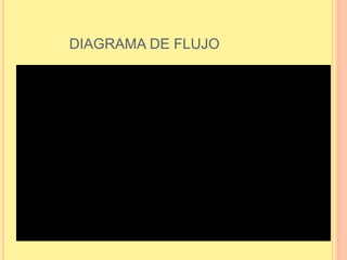 DIAGRAMA DE FLUJO
 