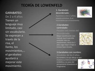 TEORÍA DE LOWENFELD<br />1. Garabateo desordenado:<br />Aparece a los 2 años.<br />Impulso primitivo. Es el movimiento por...