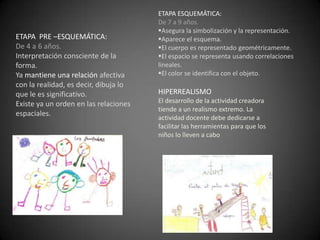 ETAPA ESQUEMÁTICA:<br />De 7 a 9 años.<br /><ul><li>Asegura la simbolización y la representación.